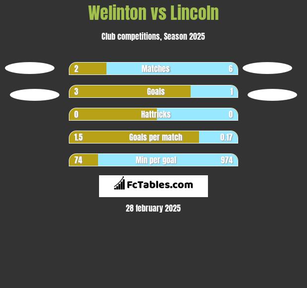 Welinton vs Lincoln h2h player stats