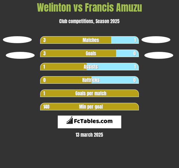 Welinton vs Francis Amuzu h2h player stats