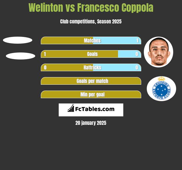 Welinton vs Francesco Coppola h2h player stats