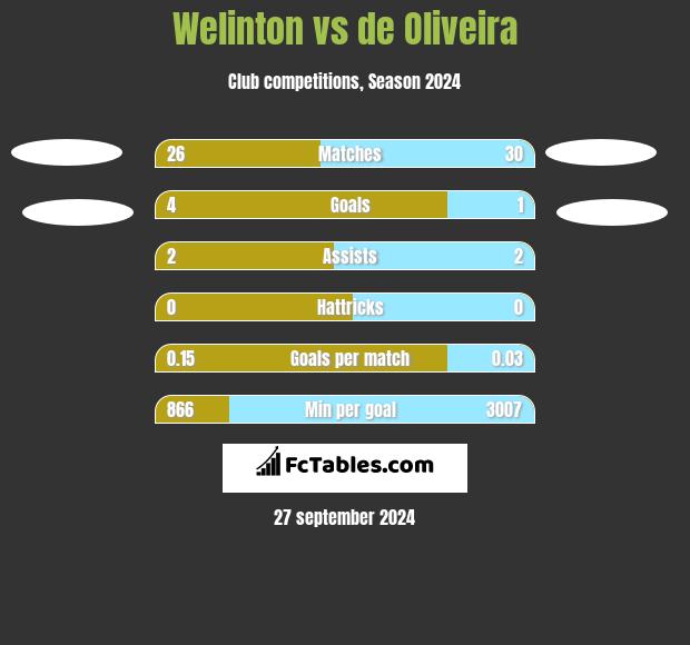 Welinton vs de Oliveira h2h player stats