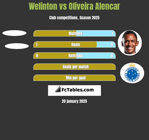 Welinton vs Oliveira Alencar h2h player stats