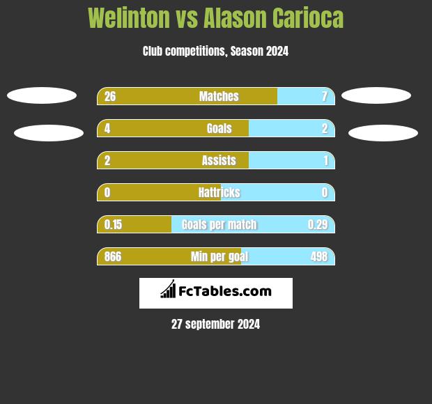 Welinton vs Alason Carioca h2h player stats