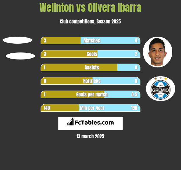 Welinton vs Olivera Ibarra h2h player stats