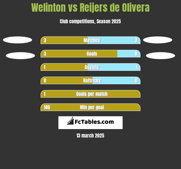 Welinton vs Reijers de Olivera h2h player stats