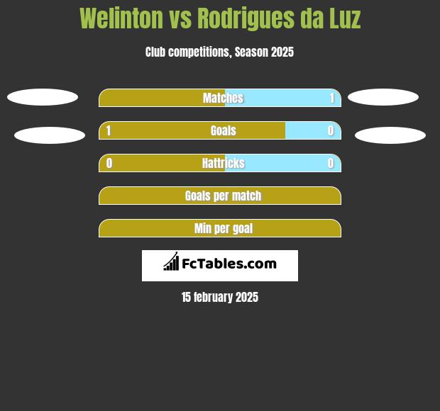 Welinton vs Rodrigues da Luz h2h player stats