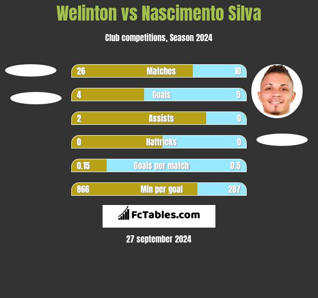 Welinton vs Nascimento Silva h2h player stats