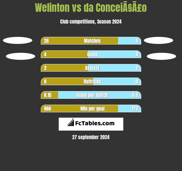 Welinton vs da ConceiÃ§Ã£o h2h player stats