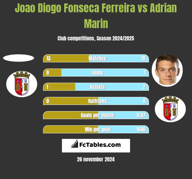 Joao Diogo Fonseca Ferreira vs Adrian Marin h2h player stats