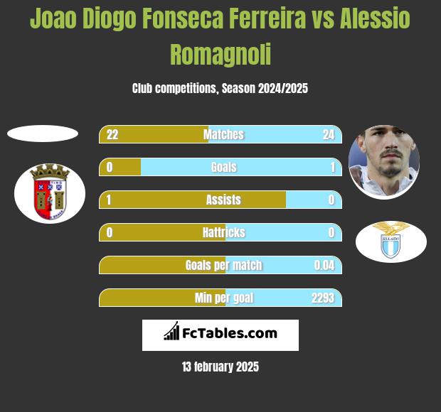 Joao Diogo Fonseca Ferreira vs Alessio Romagnoli h2h player stats