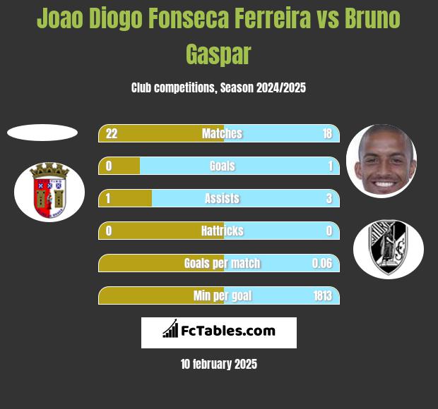 Joao Diogo Fonseca Ferreira vs Bruno Gaspar h2h player stats