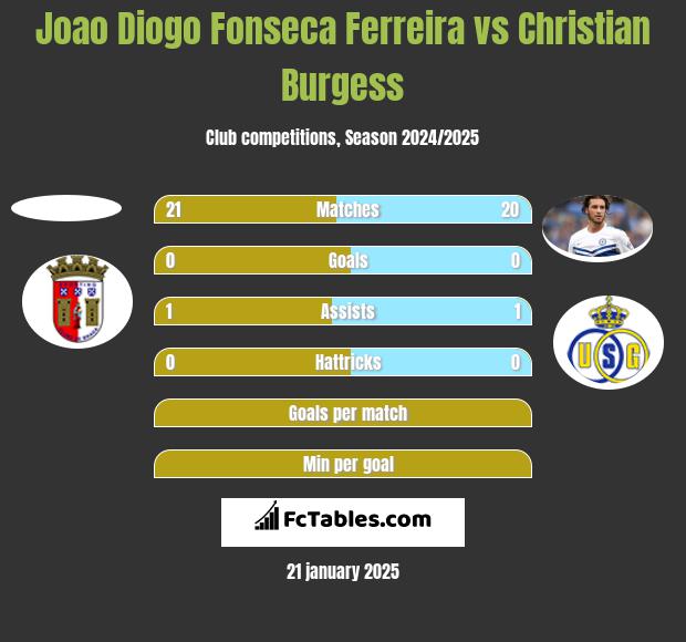 Joao Diogo Fonseca Ferreira vs Christian Burgess h2h player stats