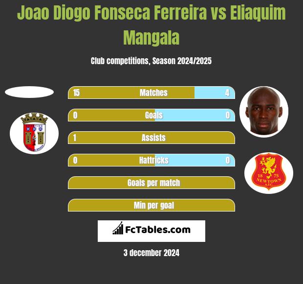 Joao Diogo Fonseca Ferreira vs Eliaquim Mangala h2h player stats