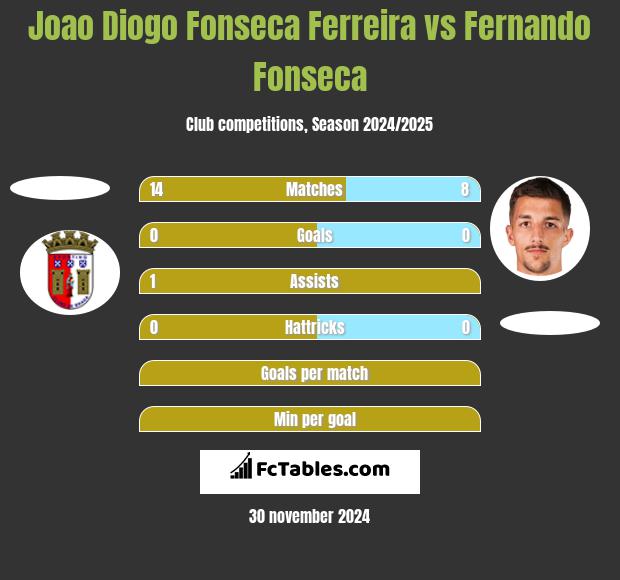 Joao Diogo Fonseca Ferreira vs Fernando Fonseca h2h player stats