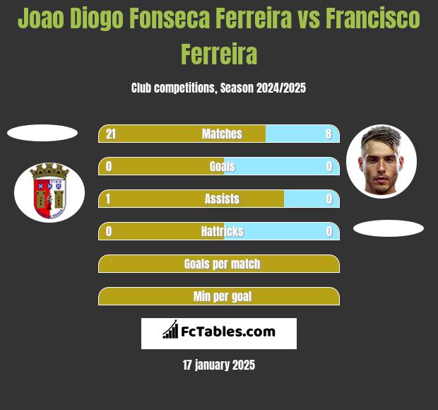 Joao Diogo Fonseca Ferreira vs Francisco Ferreira h2h player stats