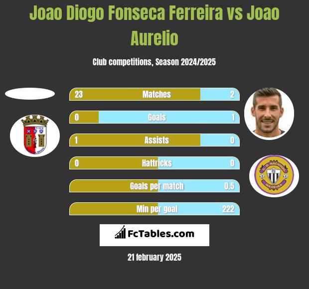 Joao Diogo Fonseca Ferreira vs Joao Aurelio h2h player stats