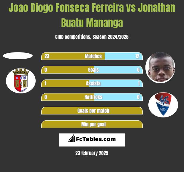 Joao Diogo Fonseca Ferreira vs Jonathan Buatu Mananga h2h player stats