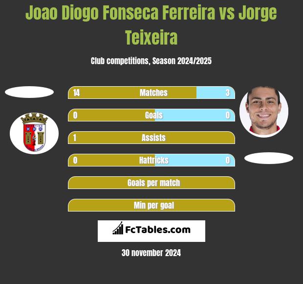 Joao Diogo Fonseca Ferreira vs Jorge Teixeira h2h player stats