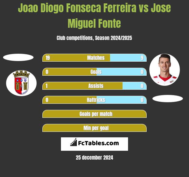 Joao Diogo Fonseca Ferreira vs Jose Miguel Fonte h2h player stats