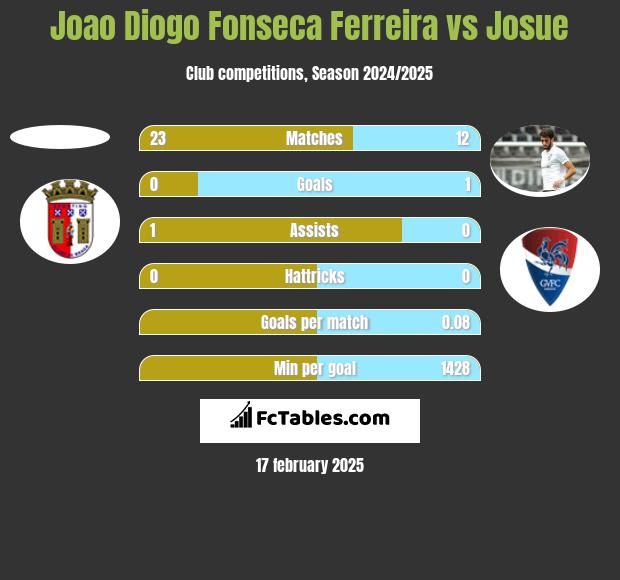 Joao Diogo Fonseca Ferreira vs Josue h2h player stats