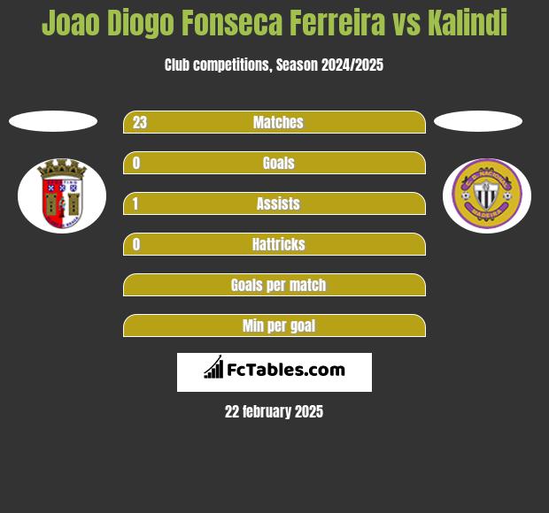 Joao Diogo Fonseca Ferreira vs Kalindi h2h player stats