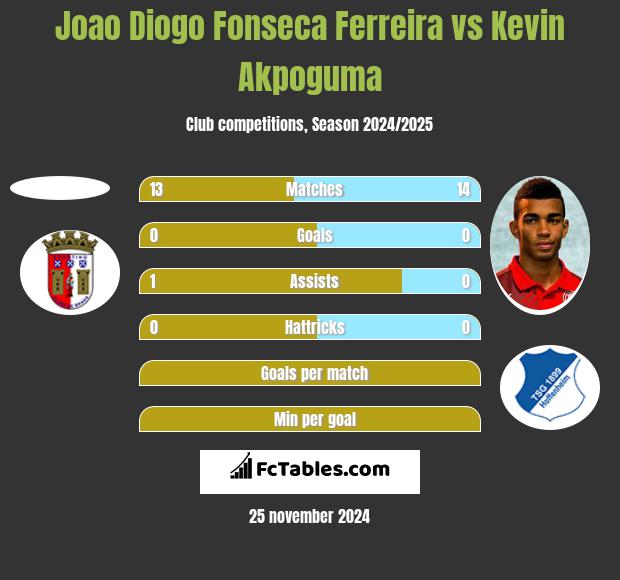 Joao Diogo Fonseca Ferreira vs Kevin Akpoguma h2h player stats