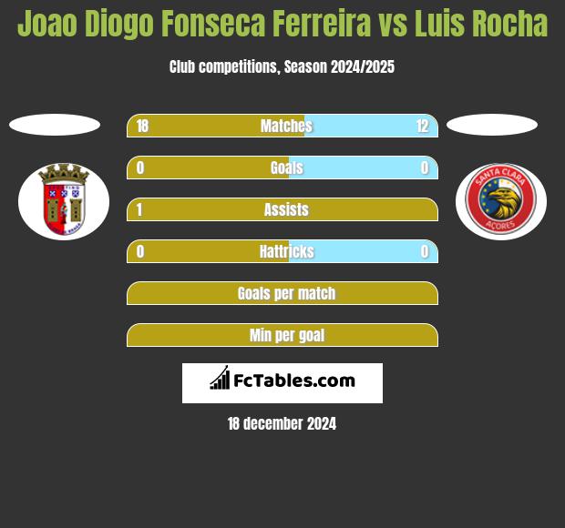 Joao Diogo Fonseca Ferreira vs Luis Rocha h2h player stats