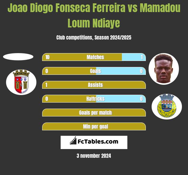 Joao Diogo Fonseca Ferreira vs Mamadou Loum Ndiaye h2h player stats