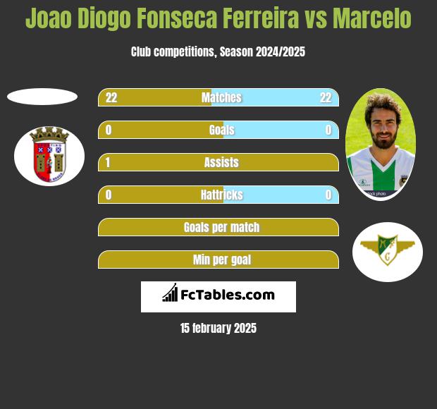 Joao Diogo Fonseca Ferreira vs Marcelo h2h player stats