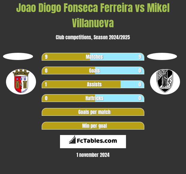 Joao Diogo Fonseca Ferreira vs Mikel Villanueva h2h player stats