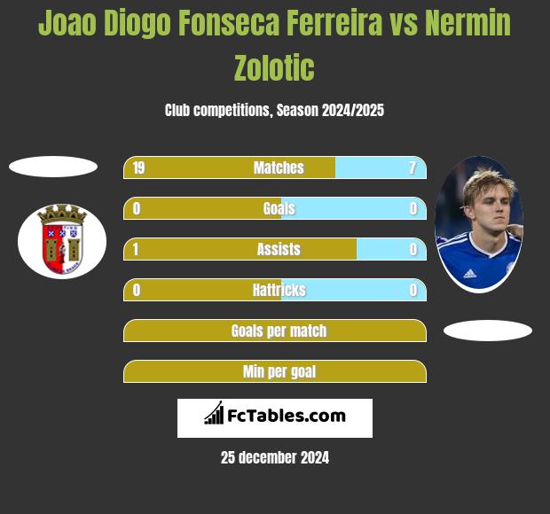 Joao Diogo Fonseca Ferreira vs Nermin Zolotic h2h player stats