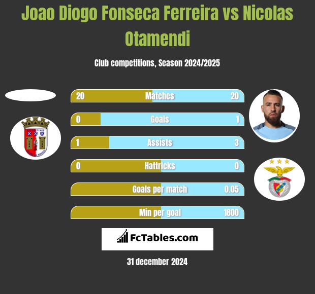 Joao Diogo Fonseca Ferreira vs Nicolas Otamendi h2h player stats