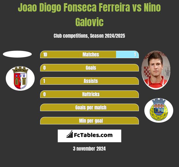 Joao Diogo Fonseca Ferreira vs Nino Galovic h2h player stats