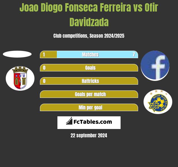 Joao Diogo Fonseca Ferreira vs Ofir Davidzada h2h player stats