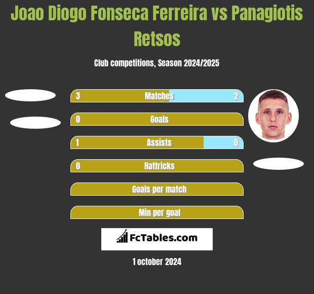 Joao Diogo Fonseca Ferreira vs Panagiotis Retsos h2h player stats