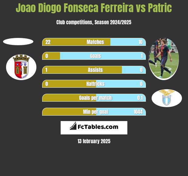 Joao Diogo Fonseca Ferreira vs Patric h2h player stats