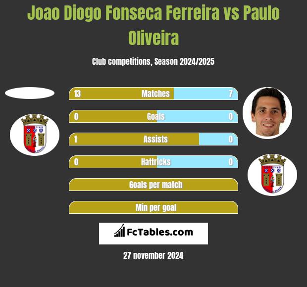 Joao Diogo Fonseca Ferreira vs Paulo Oliveira h2h player stats