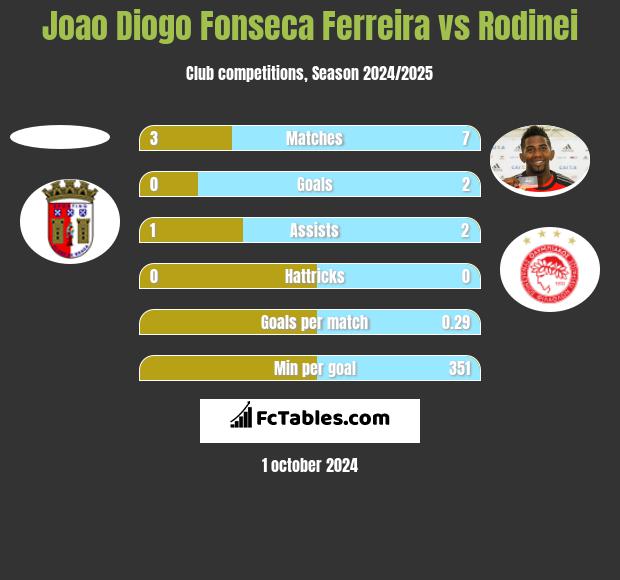 Joao Diogo Fonseca Ferreira vs Rodinei h2h player stats