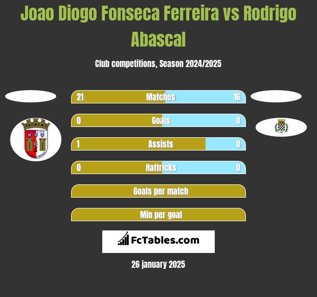 Joao Diogo Fonseca Ferreira vs Rodrigo Abascal h2h player stats