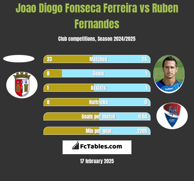 Joao Diogo Fonseca Ferreira vs Ruben Fernandes h2h player stats