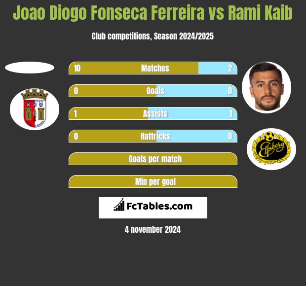 Joao Diogo Fonseca Ferreira vs Rami Kaib h2h player stats