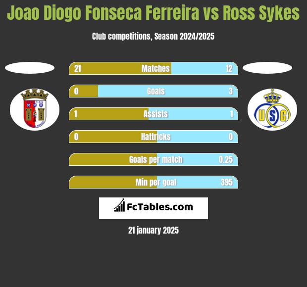 Joao Diogo Fonseca Ferreira vs Ross Sykes h2h player stats