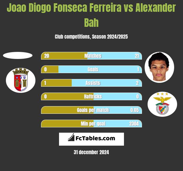 Joao Diogo Fonseca Ferreira vs Alexander Bah h2h player stats