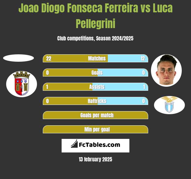 Joao Diogo Fonseca Ferreira vs Luca Pellegrini h2h player stats