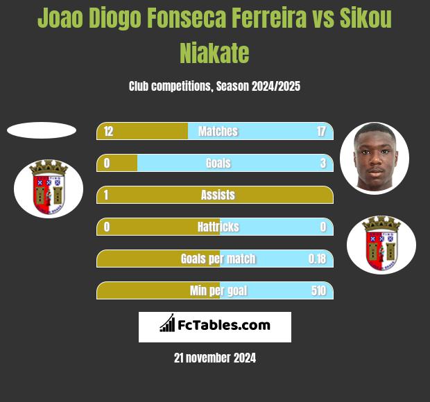 Joao Diogo Fonseca Ferreira vs Sikou Niakate h2h player stats