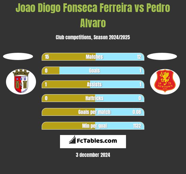 Joao Diogo Fonseca Ferreira vs Pedro Alvaro h2h player stats