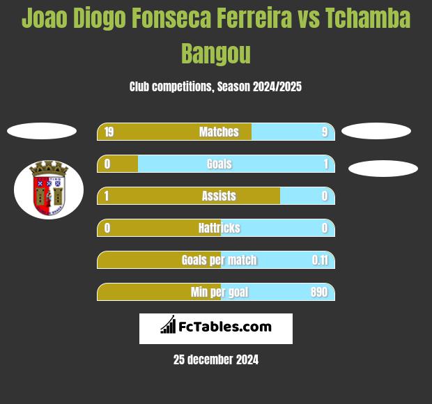 Joao Diogo Fonseca Ferreira vs Tchamba Bangou h2h player stats