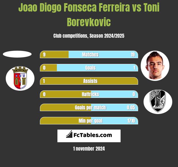 Joao Diogo Fonseca Ferreira vs Toni Borevkovic h2h player stats