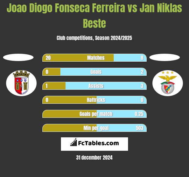 Joao Diogo Fonseca Ferreira vs Jan Niklas Beste h2h player stats