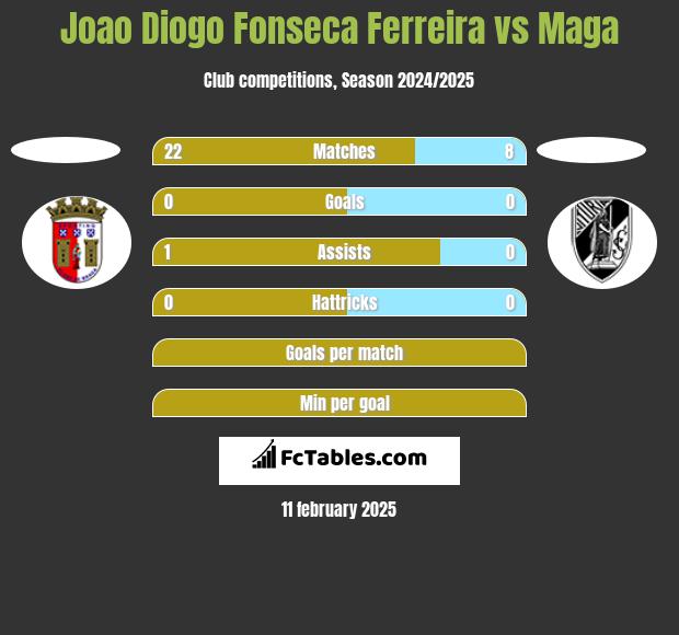 Joao Diogo Fonseca Ferreira vs Maga h2h player stats