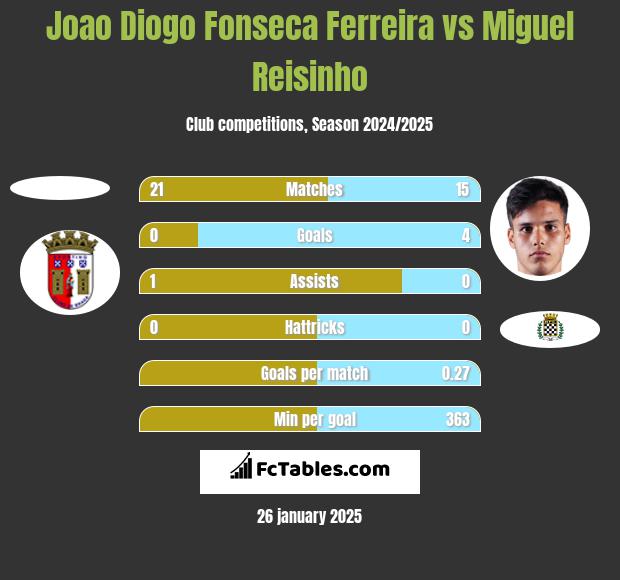 Joao Diogo Fonseca Ferreira vs Miguel Reisinho h2h player stats